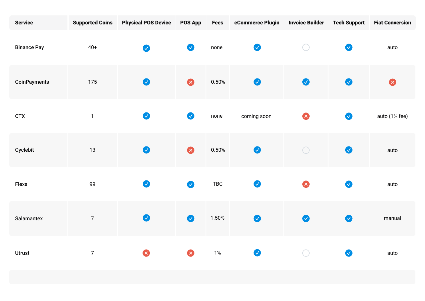 chart that shows recommended pos systems and their offerings. Links to pos systems can be found below.